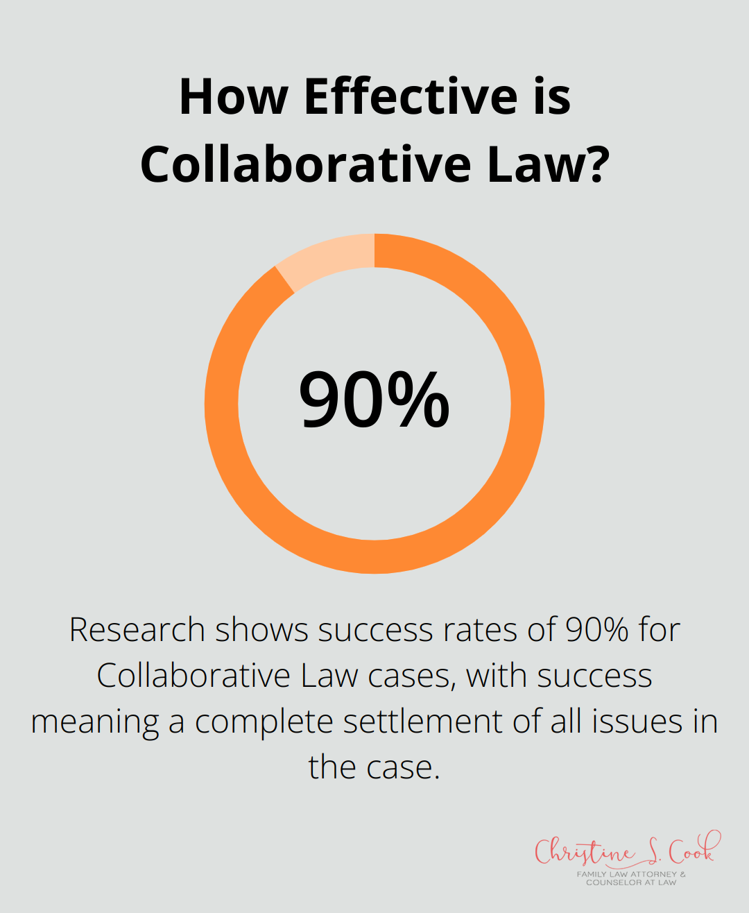 How Effective is Collaborative Law?