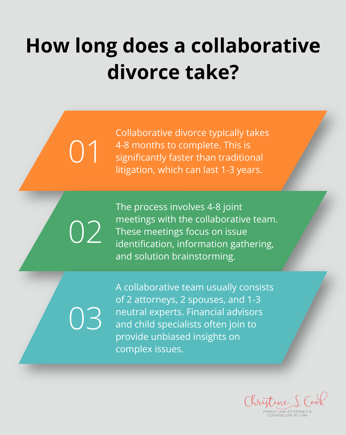 Fact - How long does a collaborative divorce take?