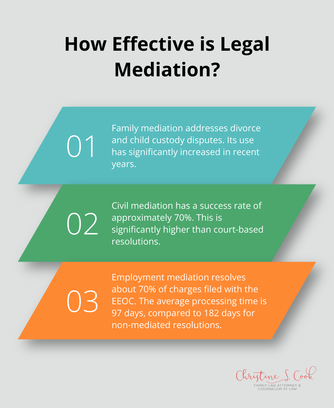 Fact - How Effective is Legal Mediation?