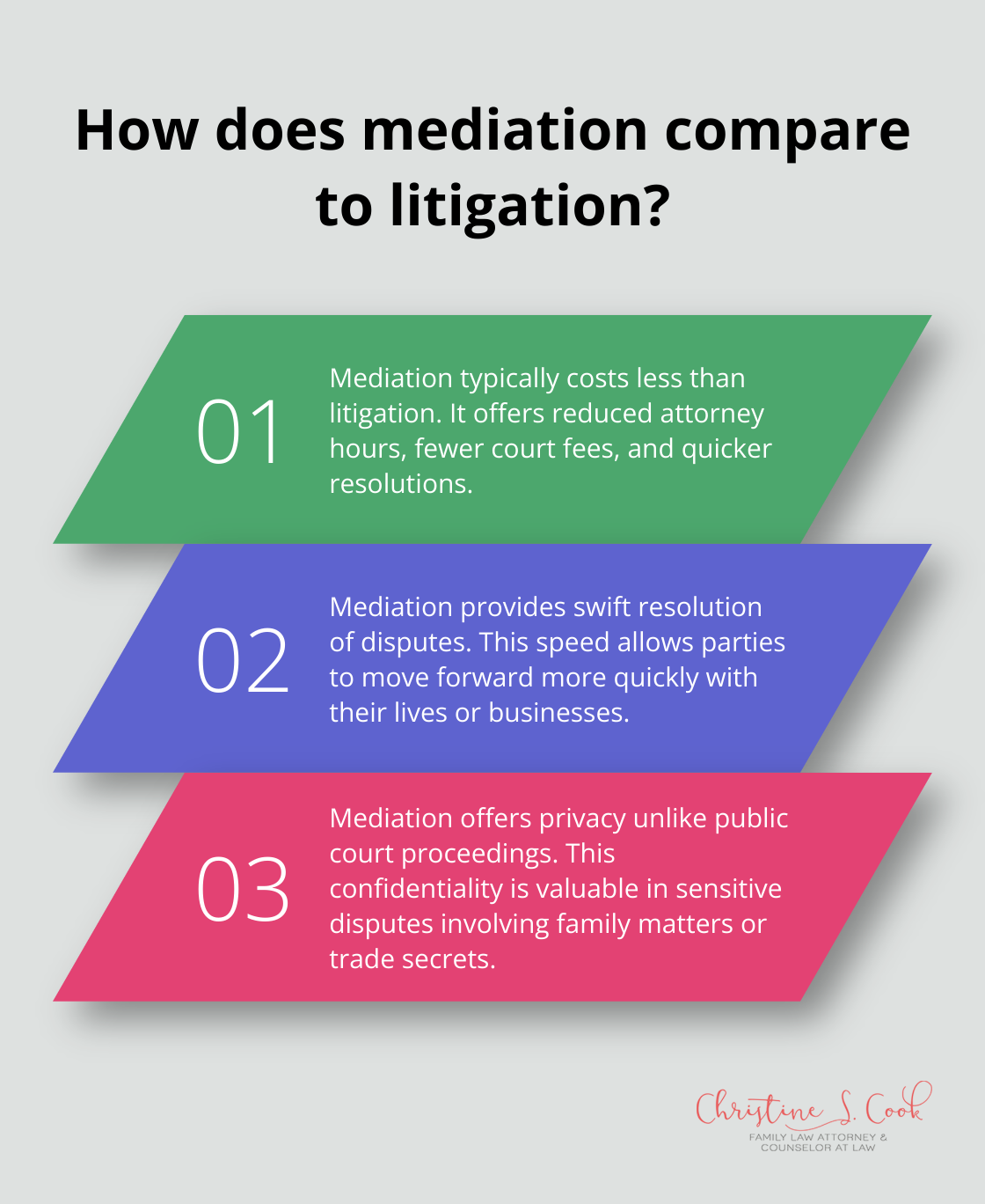 Fact - How does mediation compare to litigation?