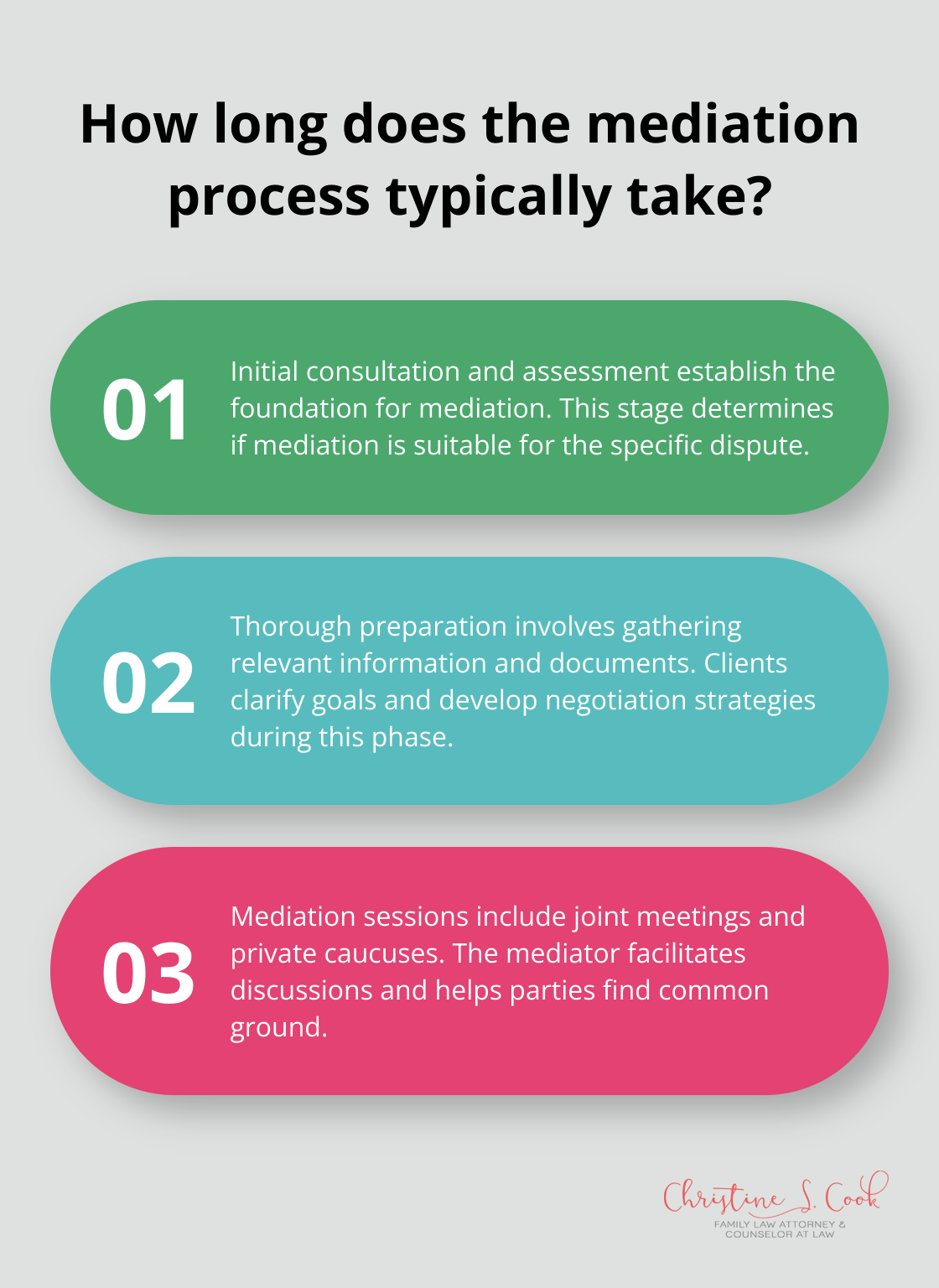 Fact - How long does the mediation process typically take?