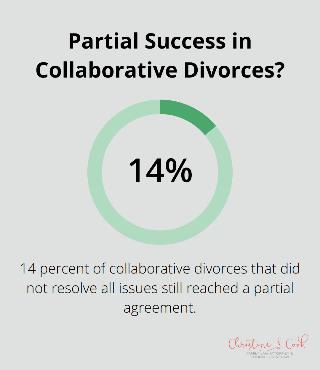 Partial Success in Collaborative Divorces?