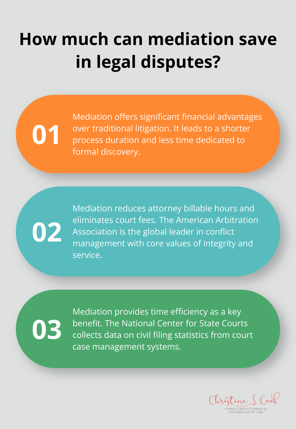 Fact - How much can mediation save in legal disputes?
