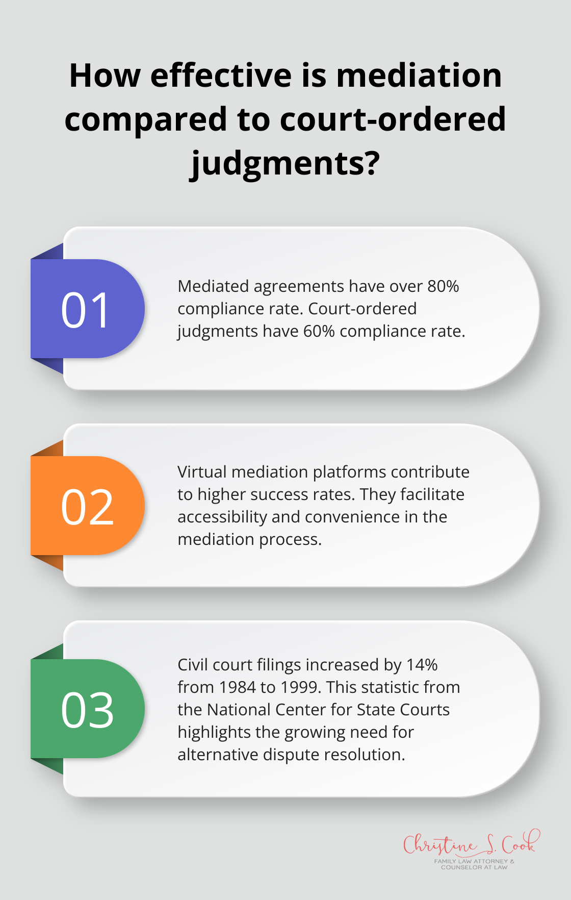 Fact - How effective is mediation compared to court-ordered judgments?