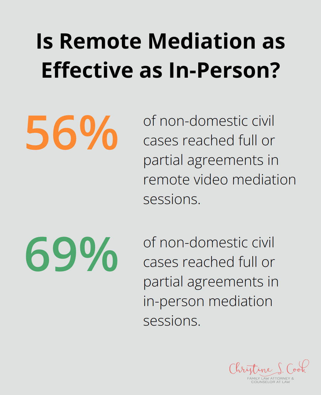 Infographic: Is Remote Mediation as Effective as In-Person? - court ordered mediation family law