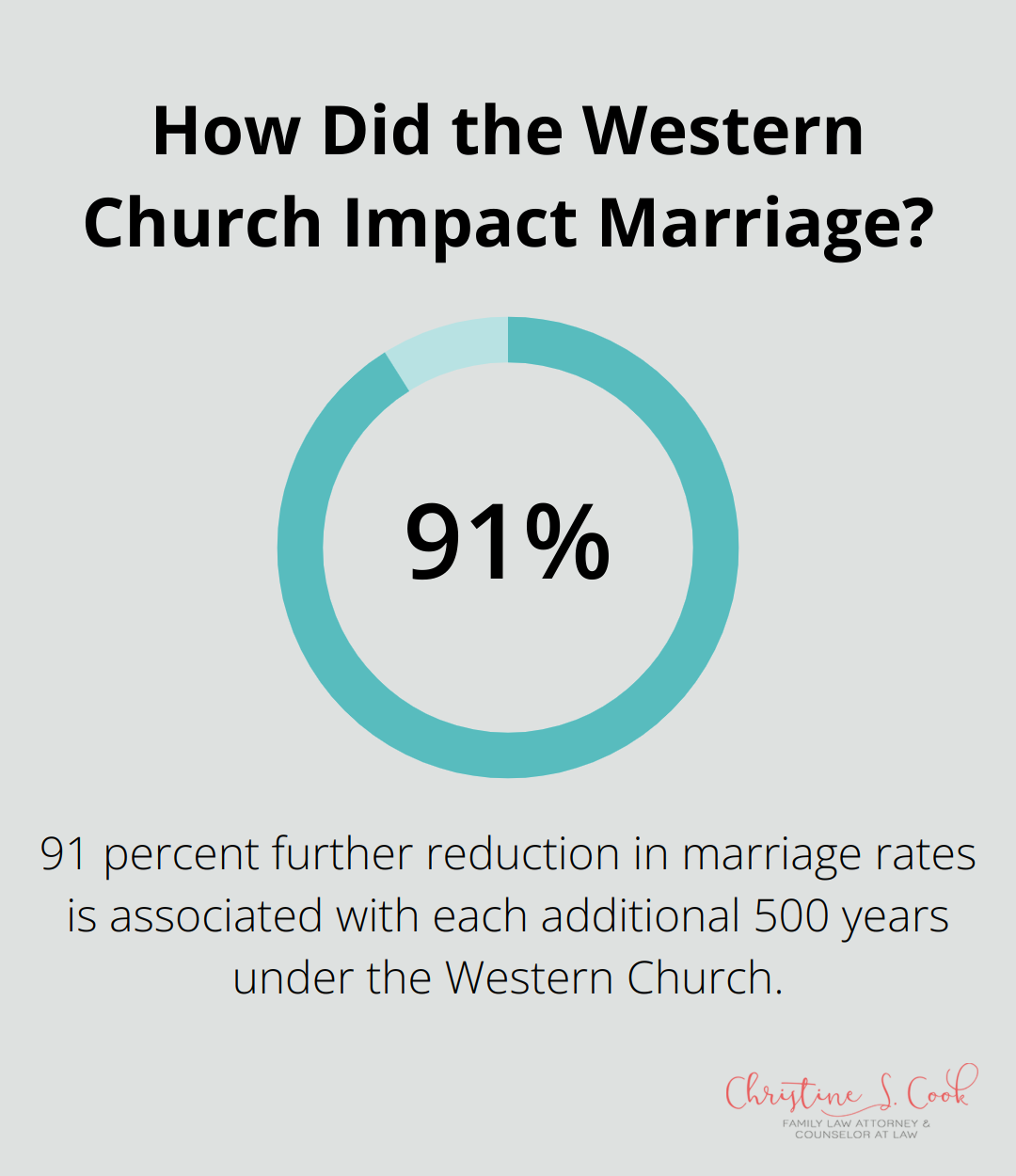 Infographic: How Did the Western Church Impact Marriage?