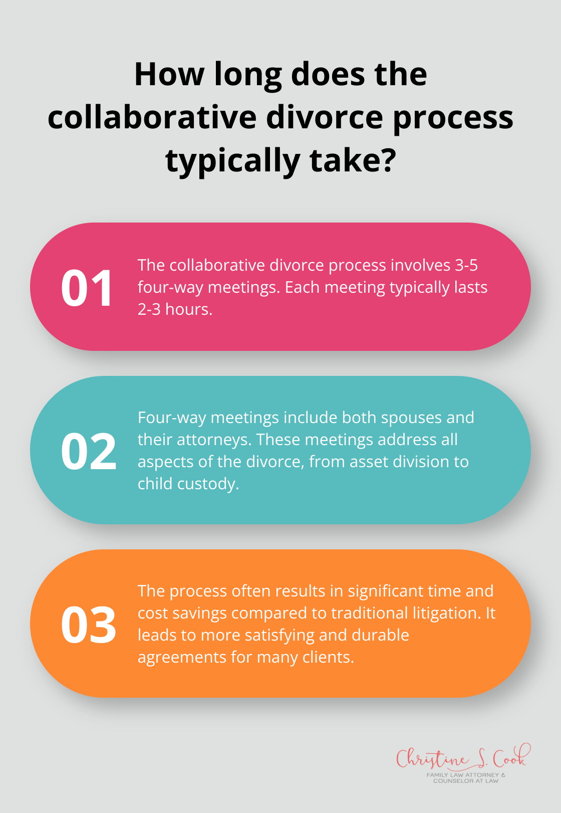 Infographic: How long does the collaborative divorce process typically take?