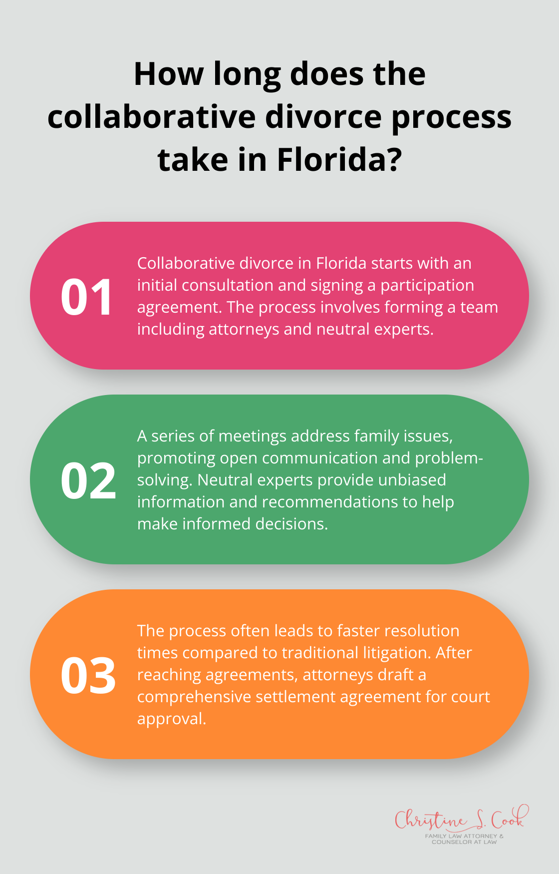 Infographic: How long does the collaborative divorce process take in Florida?