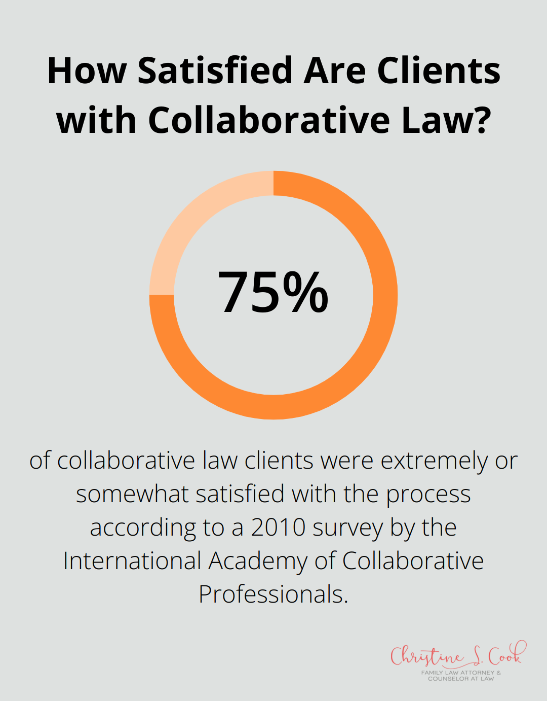 Infographic: How Satisfied Are Clients with Collaborative Law? - collaborative law florida