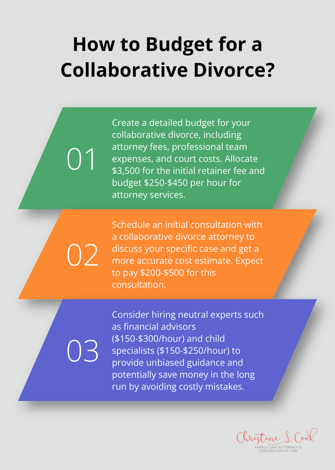 Infographic: How to Budget for a Collaborative Divorce?
