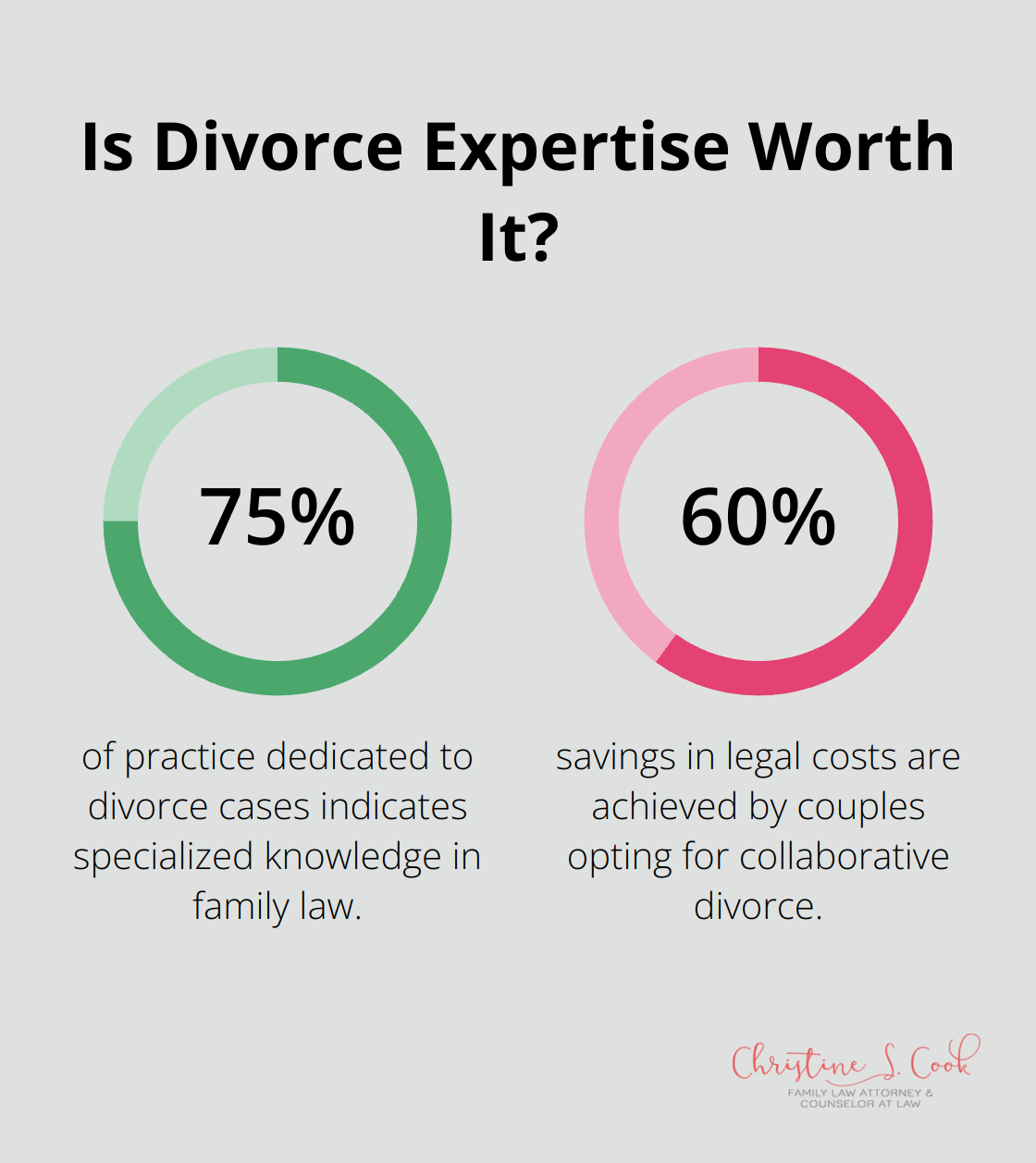 Infographic: Is Divorce Expertise Worth It?