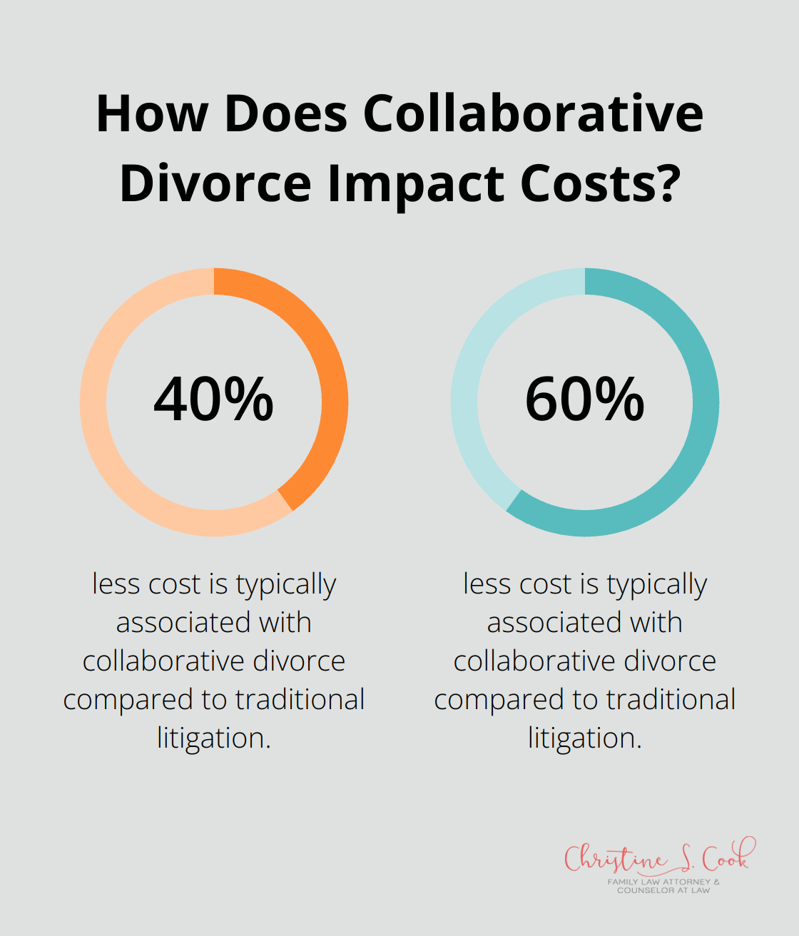 Infographic: How Does Collaborative Divorce Impact Costs? - the main purpose of the collaborative divorce project is to
