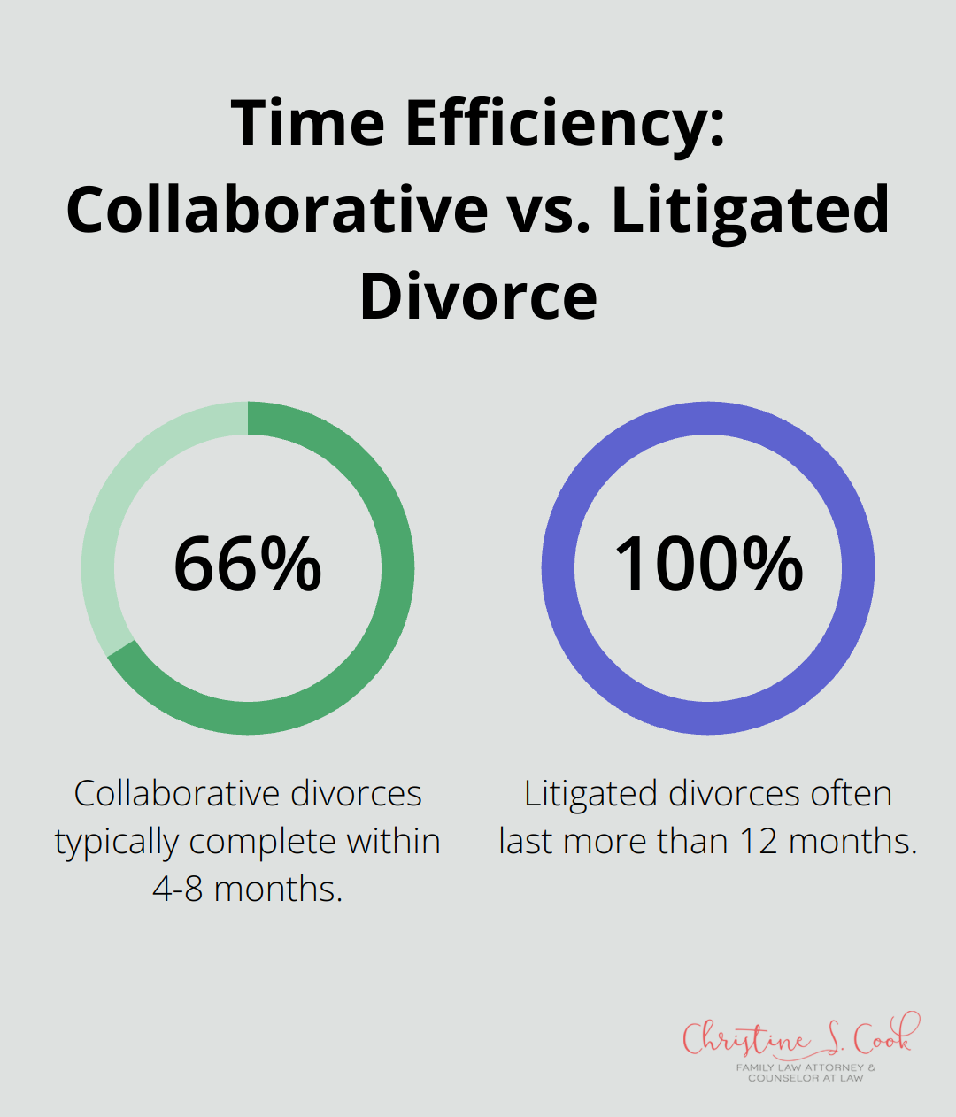 Chart comparing the duration of collaborative divorce (4-8 months) to litigated divorce (over 12 months)