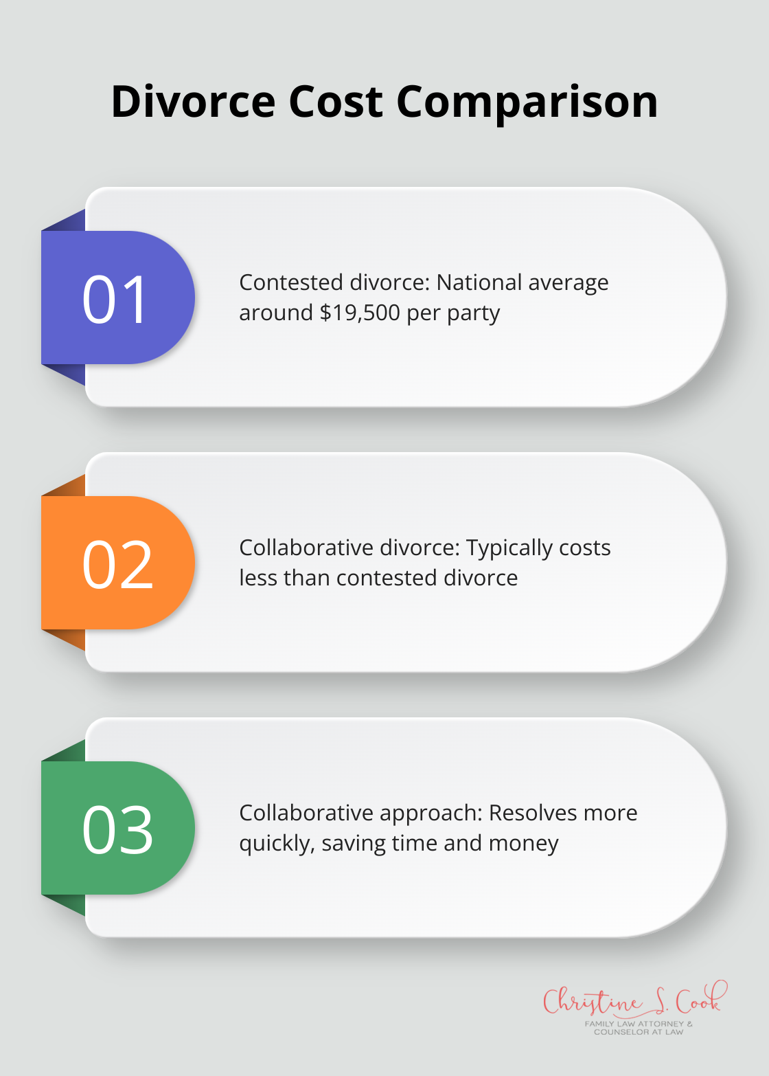 Ordered list comparing costs of contested divorce vs. collaborative divorce