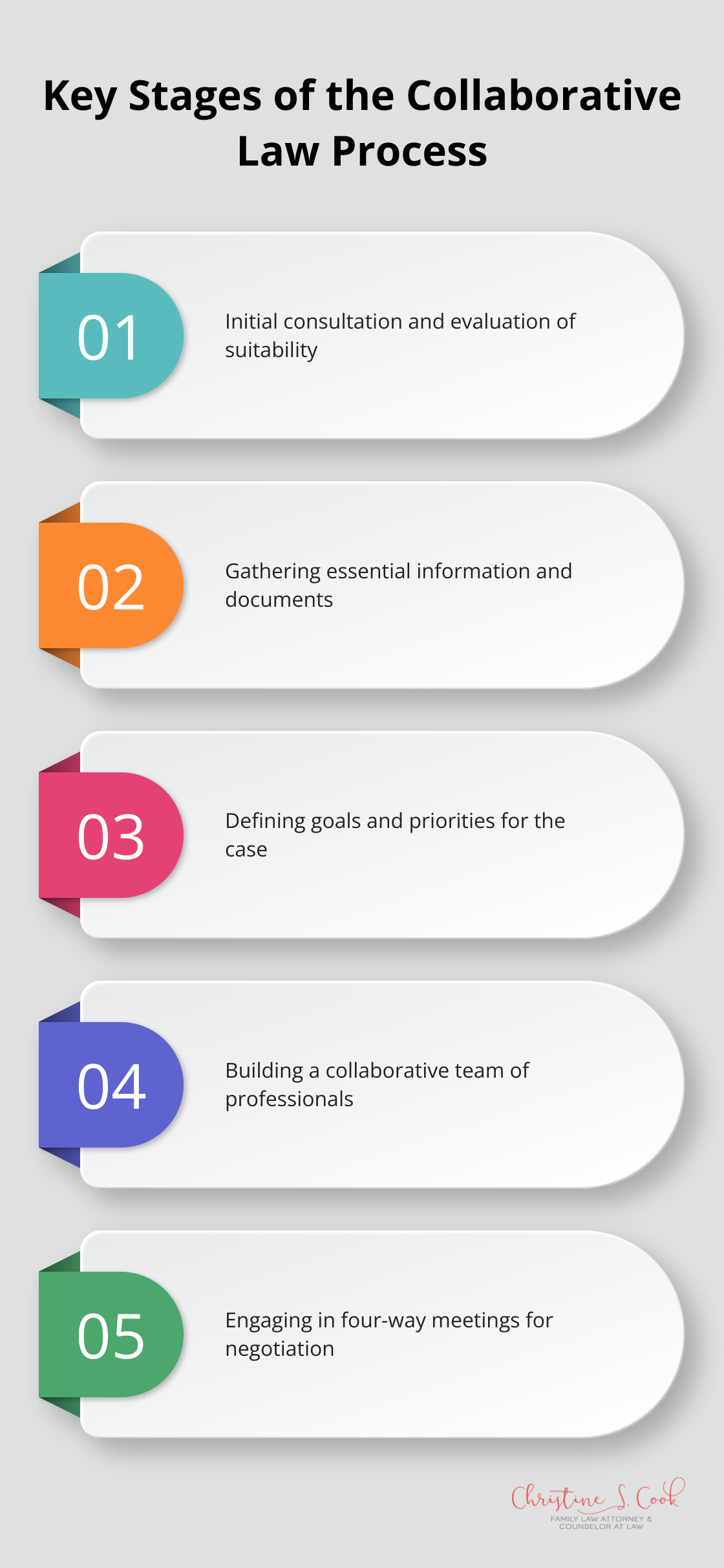 Infographic showing the five key stages of the collaborative law process: Initial consultation, Gathering information, Defining priorities, Building the collaborative team, and Four-way meetings