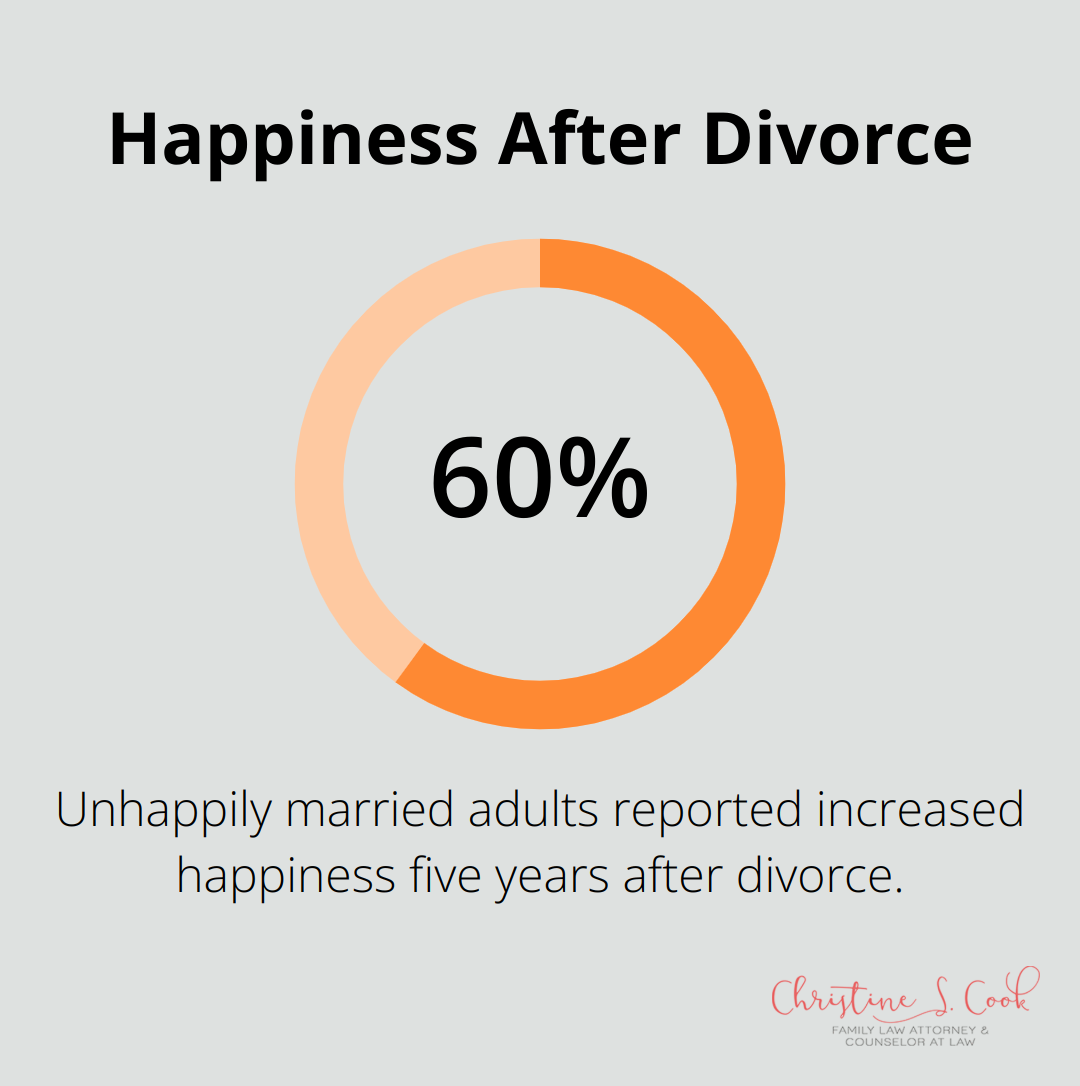 Chart showing 60% of unhappily married adults reported increased happiness five years after divorce - am i ready for divorce