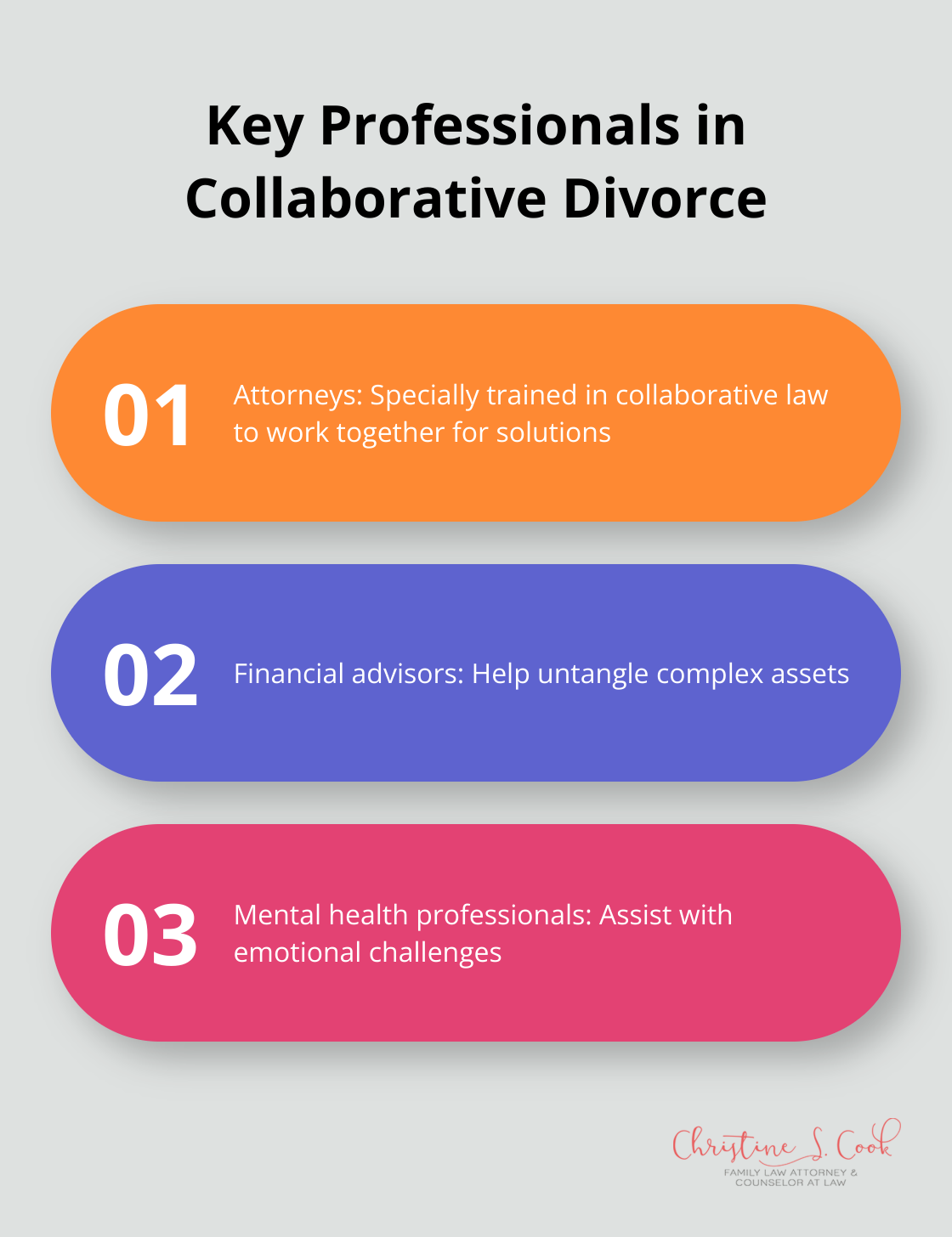 Infographic showing three key professionals involved in collaborative divorce: attorneys, financial advisors, and mental health professionals. - collaborative divorce vs mediation