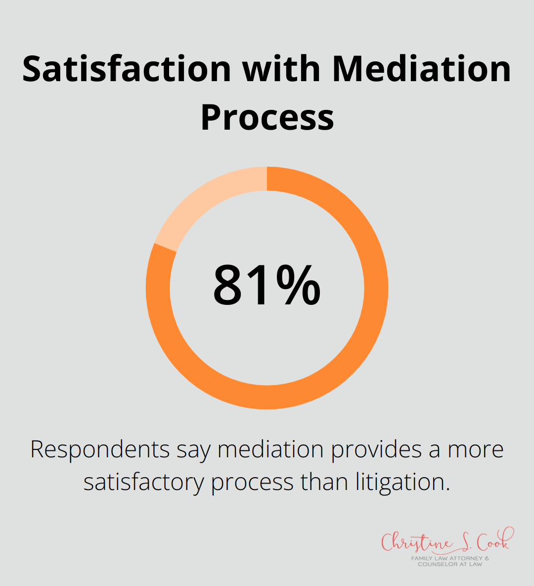 Infographic showing that 81% of respondents say their companies use mediation because it provides a more satisfactory process than litigation. - collaborative divorce vs mediation