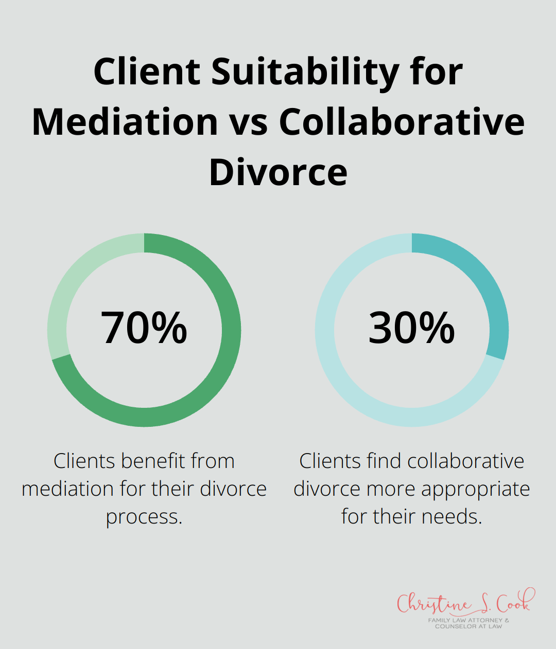 Infographic showing that 70% of clients benefit from mediation, while 30% find collaborative divorce more appropriate for their needs.