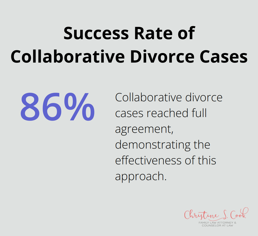 A percentage chart showing that 86% of collaborative divorce cases reached full agreement, according to a 2018 study by the International Academy of Collaborative Professionals.