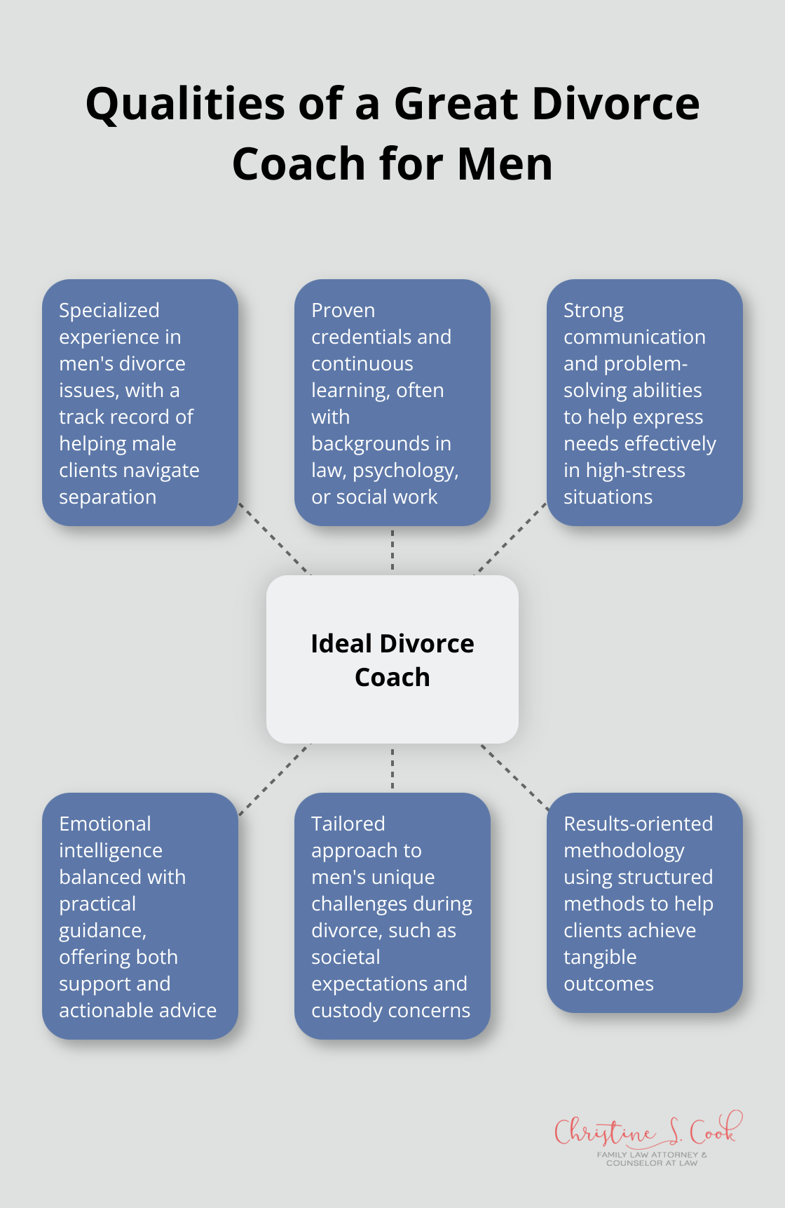 Hub and spoke diagram illustrating key qualities of an effective divorce coach for men