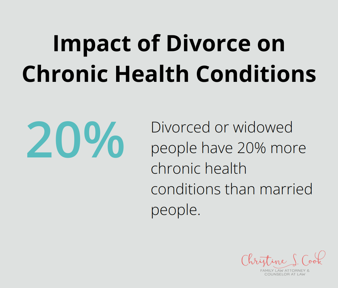 Chart showing 20% more chronic health conditions in divorced or widowed people compared to married people - how to get thru a divorce you don't want