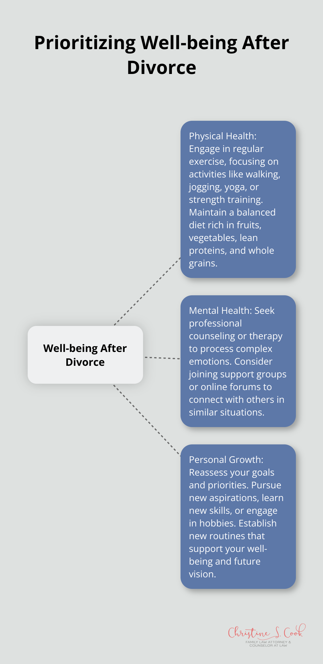 Hub and spoke chart showing three main aspects of prioritizing well-being after divorce - how to get thru a divorce you don't want