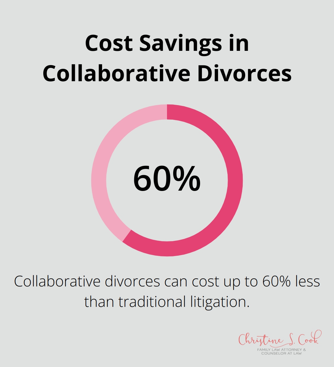 Chart showing collaborative divorces can cost up to 60% less than litigated divorces - collaborative family law florida