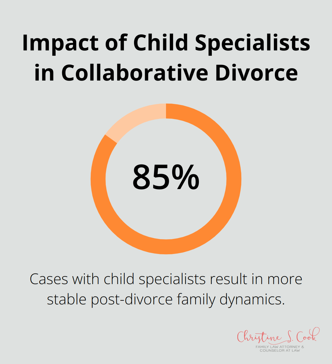 Chart illustrating that 85% of cases with child specialists lead to more stable post-divorce family dynamics