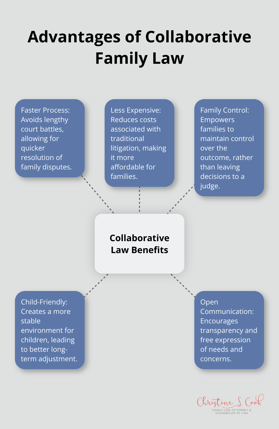 A hub and spoke chart showing five key advantages of collaborative family law: faster process, less expensive, family control, child-friendly, and open communication. - collaborative family law process
