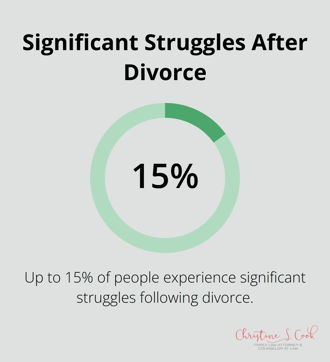 Pie chart showing that 10-15% of people experience significant struggles following divorce - divorce recovery coach