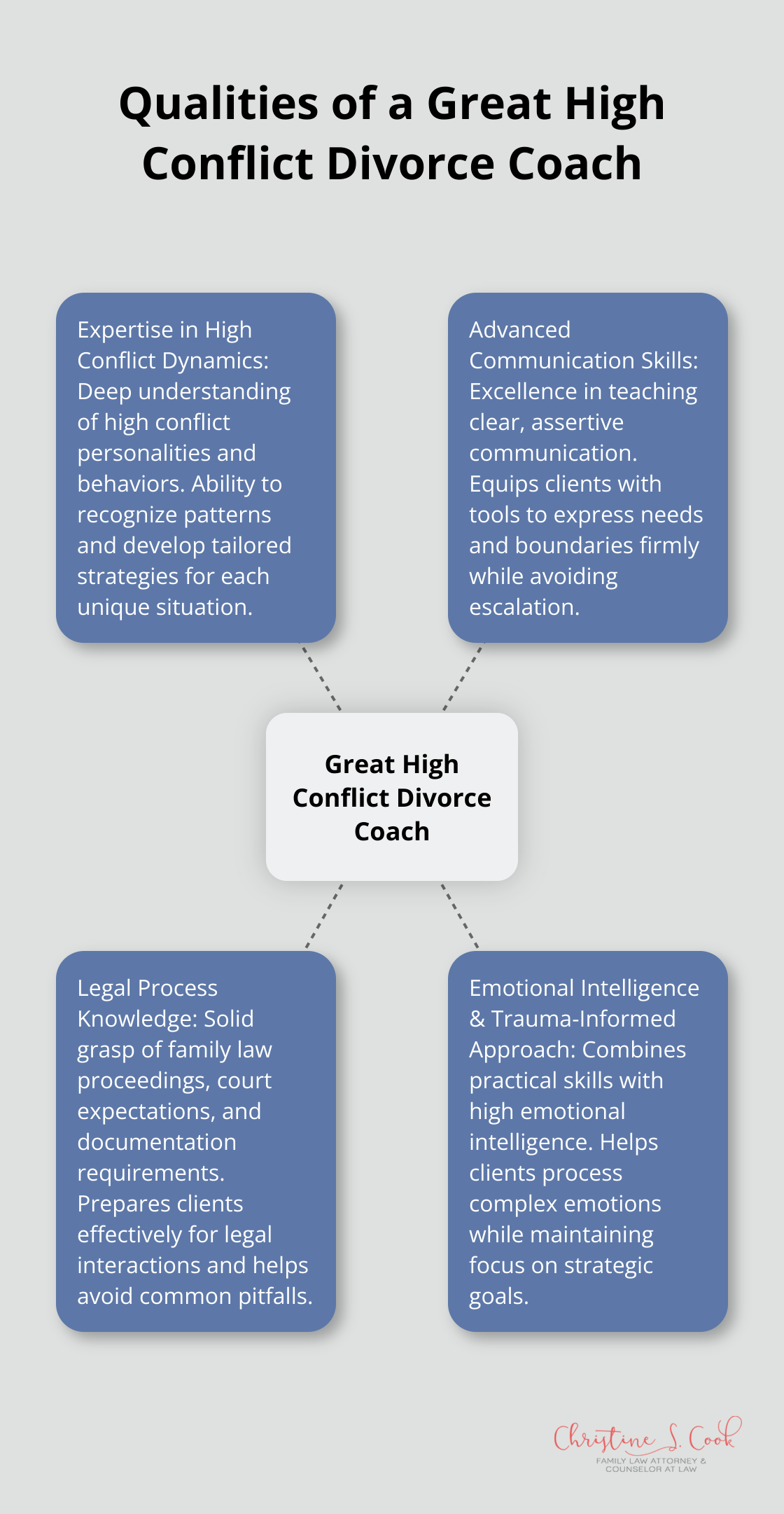 Hub and spoke chart illustrating four key qualities of an excellent high conflict divorce coach: expertise in high conflict dynamics, advanced communication skills, legal process knowledge, and emotional intelligence with a trauma-informed approach. - high conflict divorce coach near me