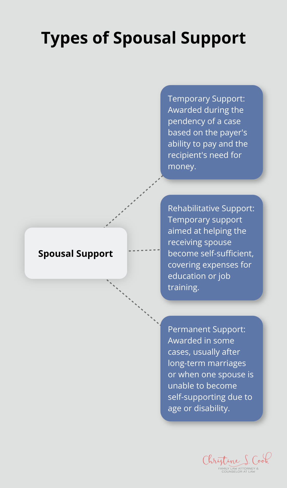 Hub and spoke diagram showing three types of spousal support: Temporary Support, Rehabilitative Support, and Permanent Support