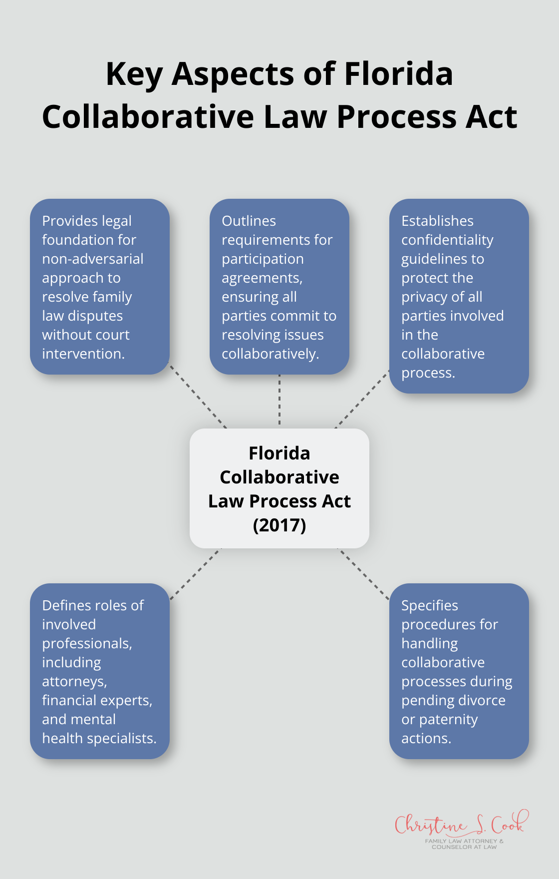 A hub and spoke diagram illustrating the key aspects of the Florida Collaborative Law Process Act of 2017, including legal foundation, participation agreements, confidentiality, professional roles, and procedures for pending actions. - collaborative law florida