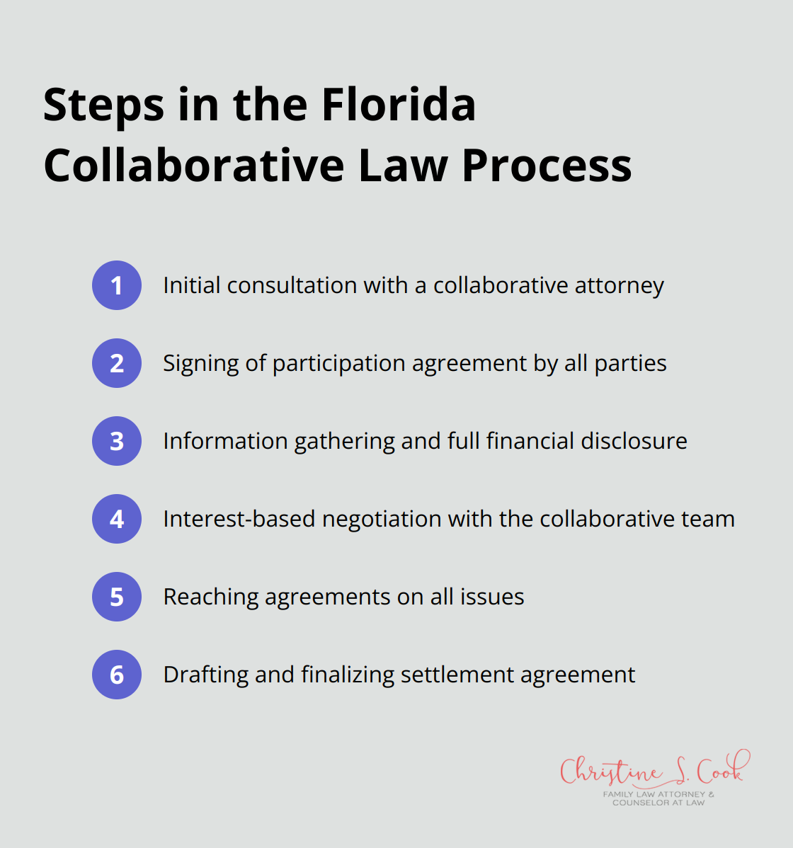 An ordered list chart outlining the six steps in the Florida collaborative law process, from initial consultation to finalizing agreements. - collaborative law florida
