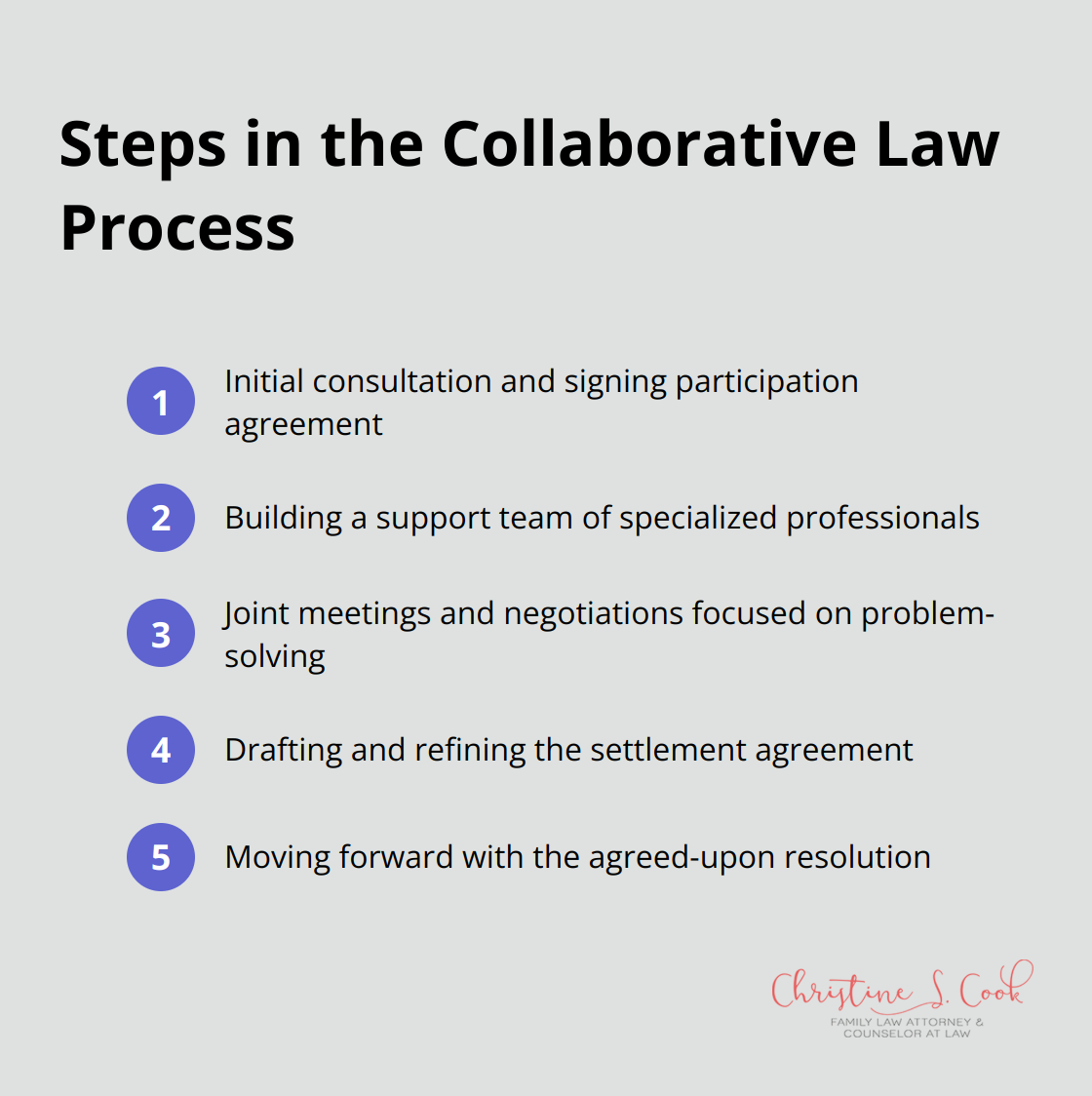 Ordered list showing the five main steps in the collaborative law process