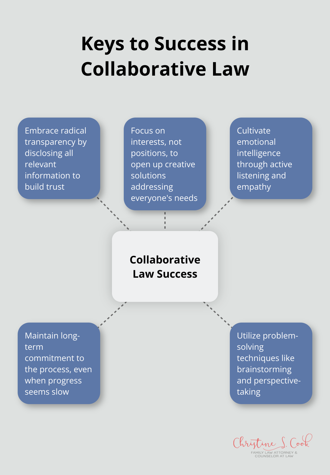 Hub and spoke chart showing five key tips for success in the collaborative law process