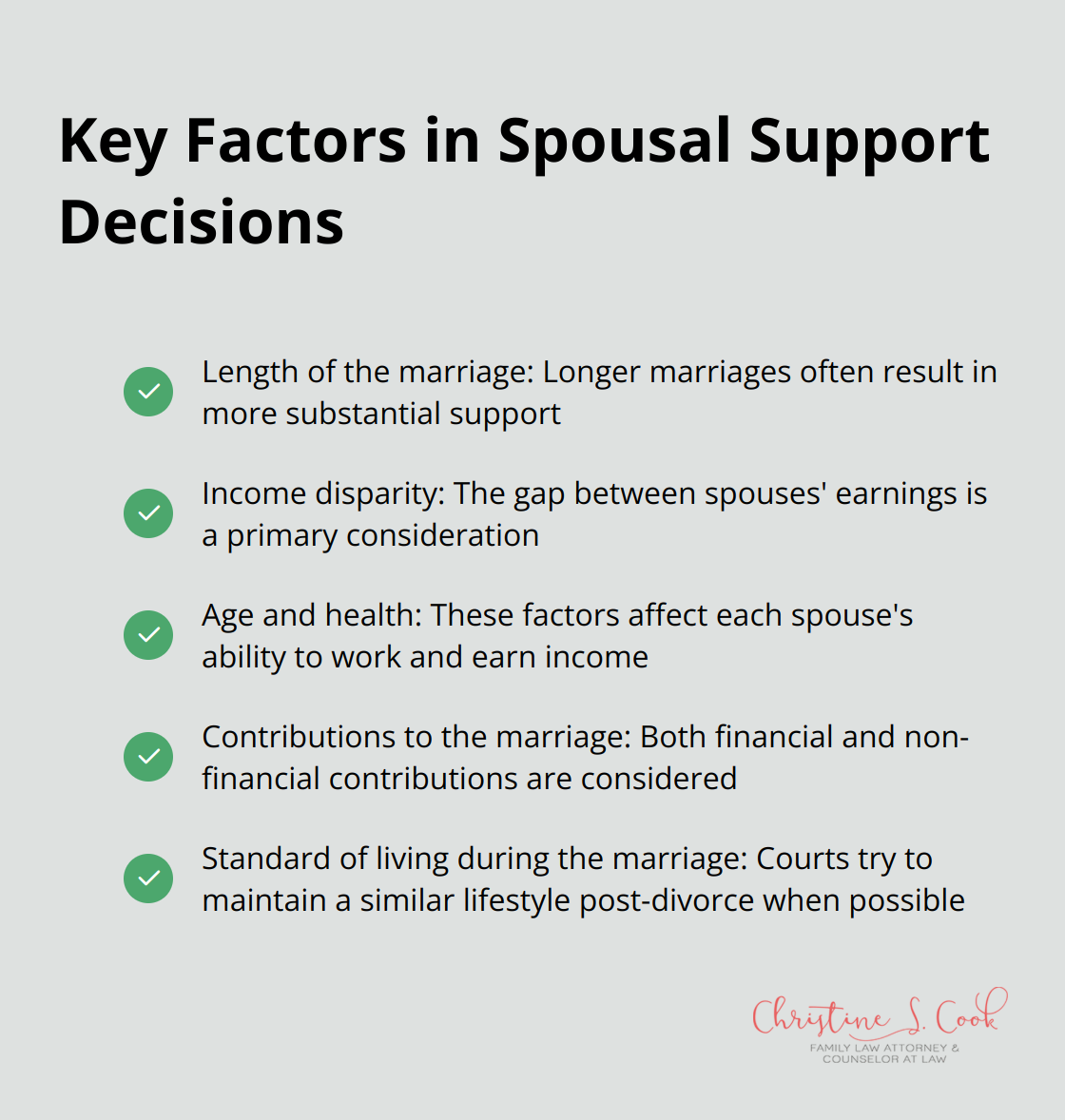 A checkmark list showing five key factors considered in spousal support decisions: length of marriage, income disparity, age and health, contributions to the marriage, and standard of living during the marriage