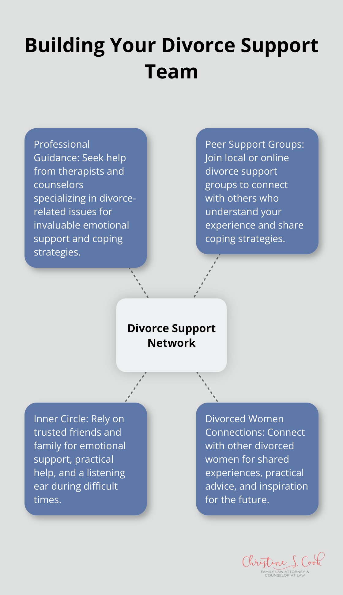 Hub and spoke chart illustrating the components of a comprehensive divorce support network
