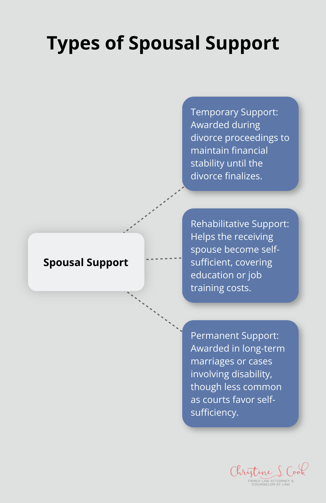 A hub and spoke chart showing three types of spousal support: Temporary, Rehabilitative, and Permanent - can i file for spousal support after divorce
