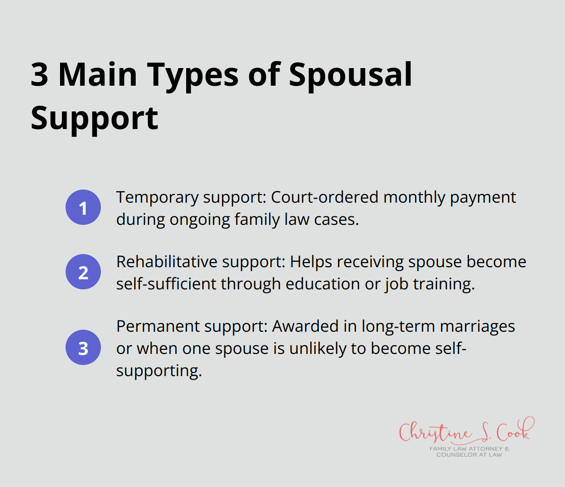 An ordered list showing the three main types of spousal support: temporary support, rehabilitative support, and permanent support.