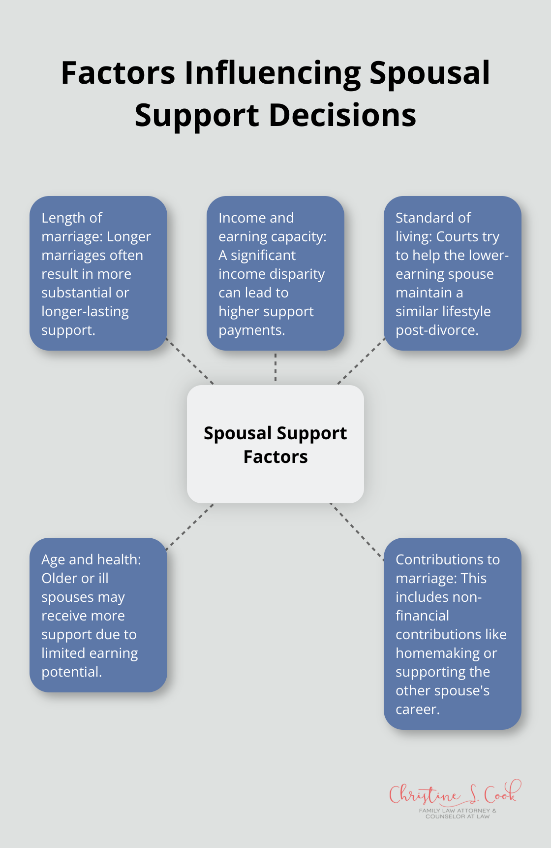 A hub and spoke chart showing five key factors that influence spousal support decisions: length of marriage, income and earning capacity, standard of living, age and health, and contributions to marriage. - can i get spousal support after divorce
