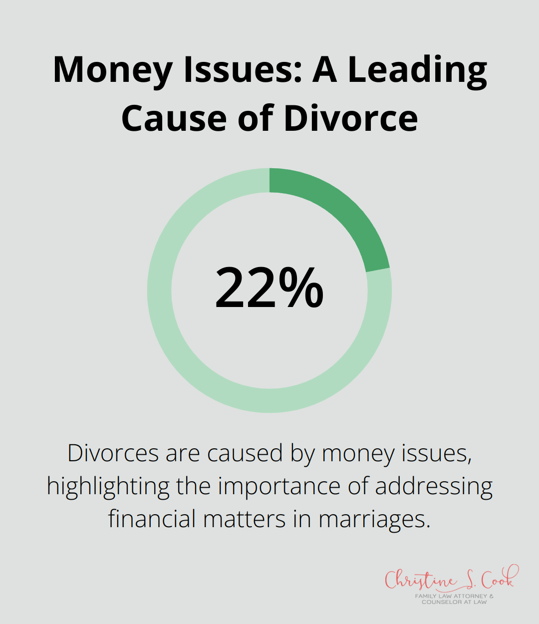A percentage chart showing that 22% of divorces are caused by money issues, according to a survey by the Institute for Divorce Financial Analysts. - can i get spousal support after divorce