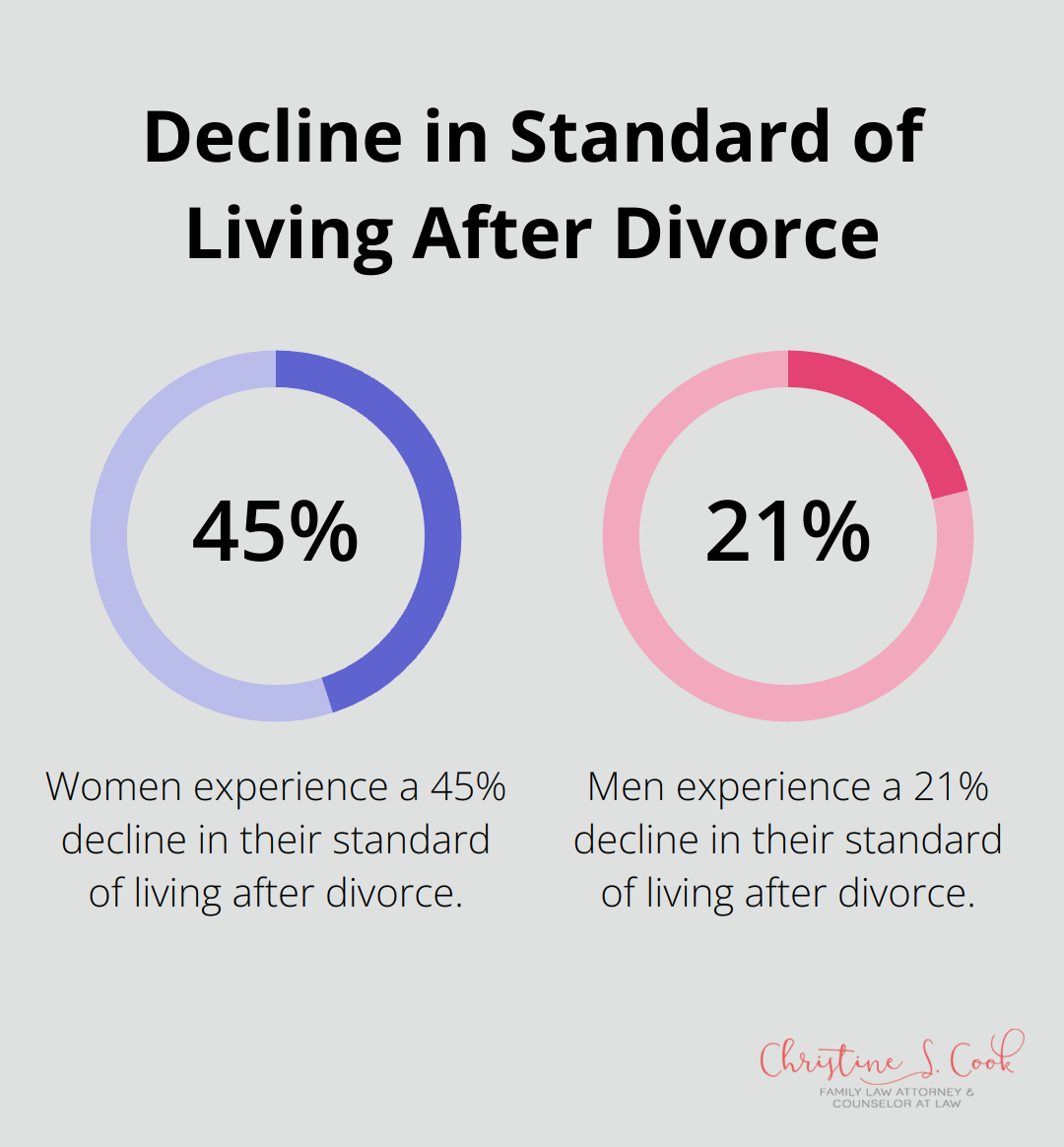 Bar chart comparing the decline in standard of living after divorce for women (45%) and men (21%)