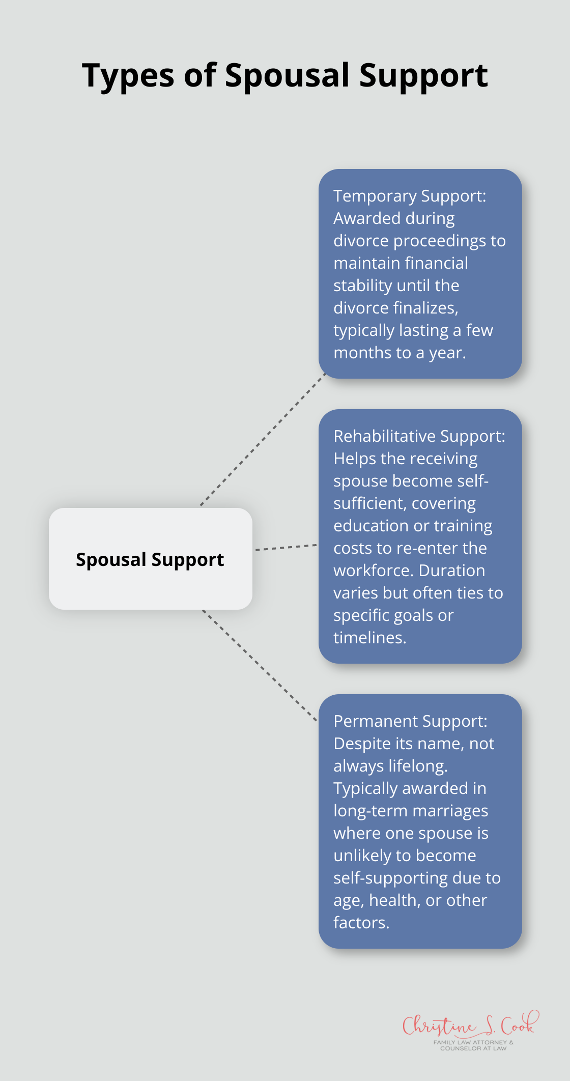 Hub and spoke chart showing the three main types of spousal support: Temporary, Rehabilitative, and Permanent - do you have to pay spousal support after divorce