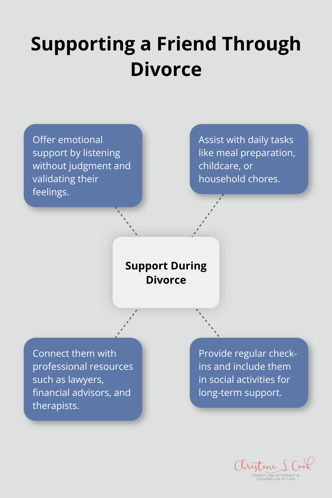 Hub and spoke chart illustrating practical ways to support a friend going through divorce, including emotional support, daily tasks assistance, and professional resources. - how to support someone through divorce