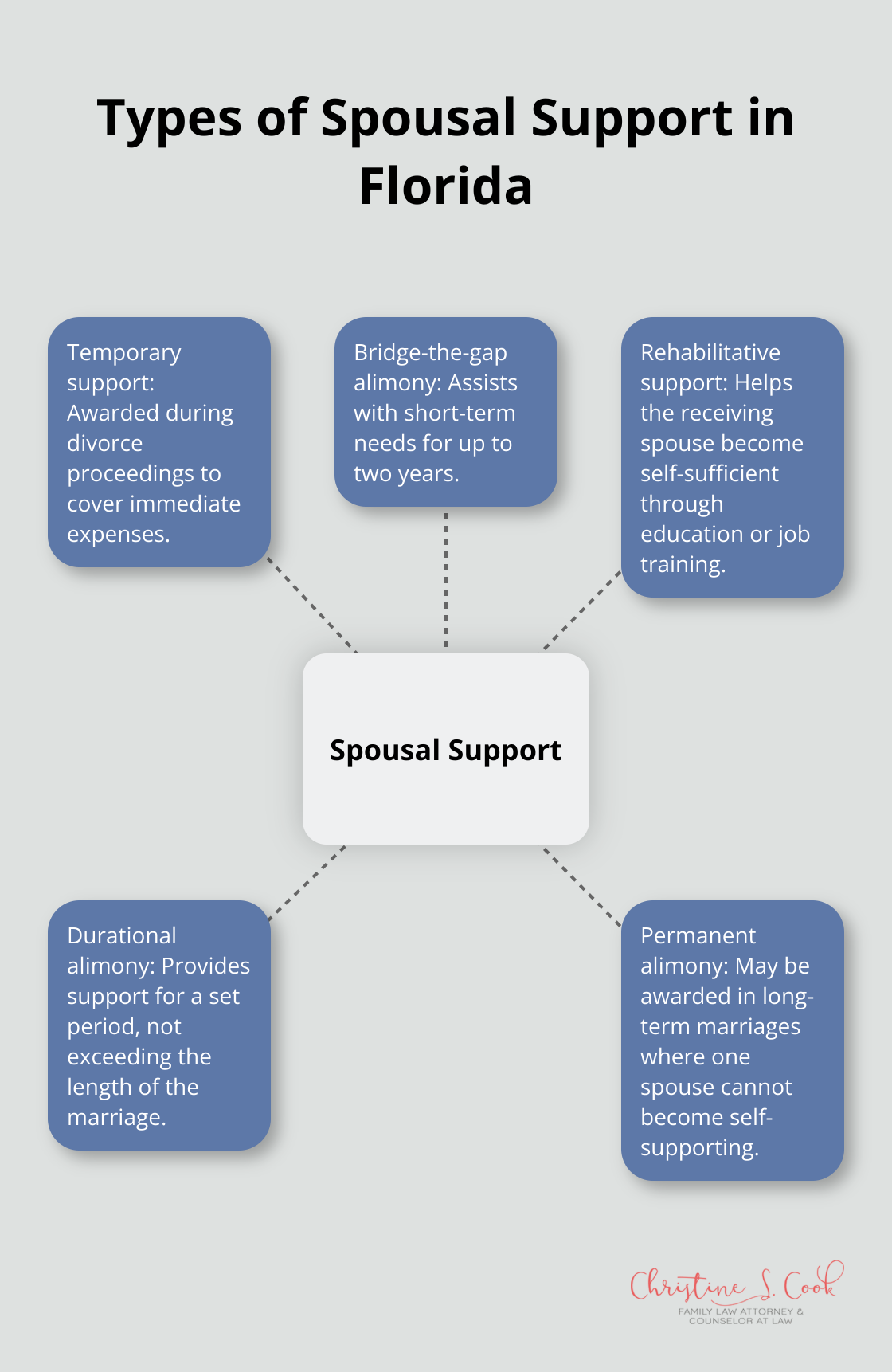 A hub and spoke diagram showing five types of spousal support in Florida: temporary support, bridge-the-gap alimony, rehabilitative support, durational alimony, and permanent alimony. - spousal support after divorce