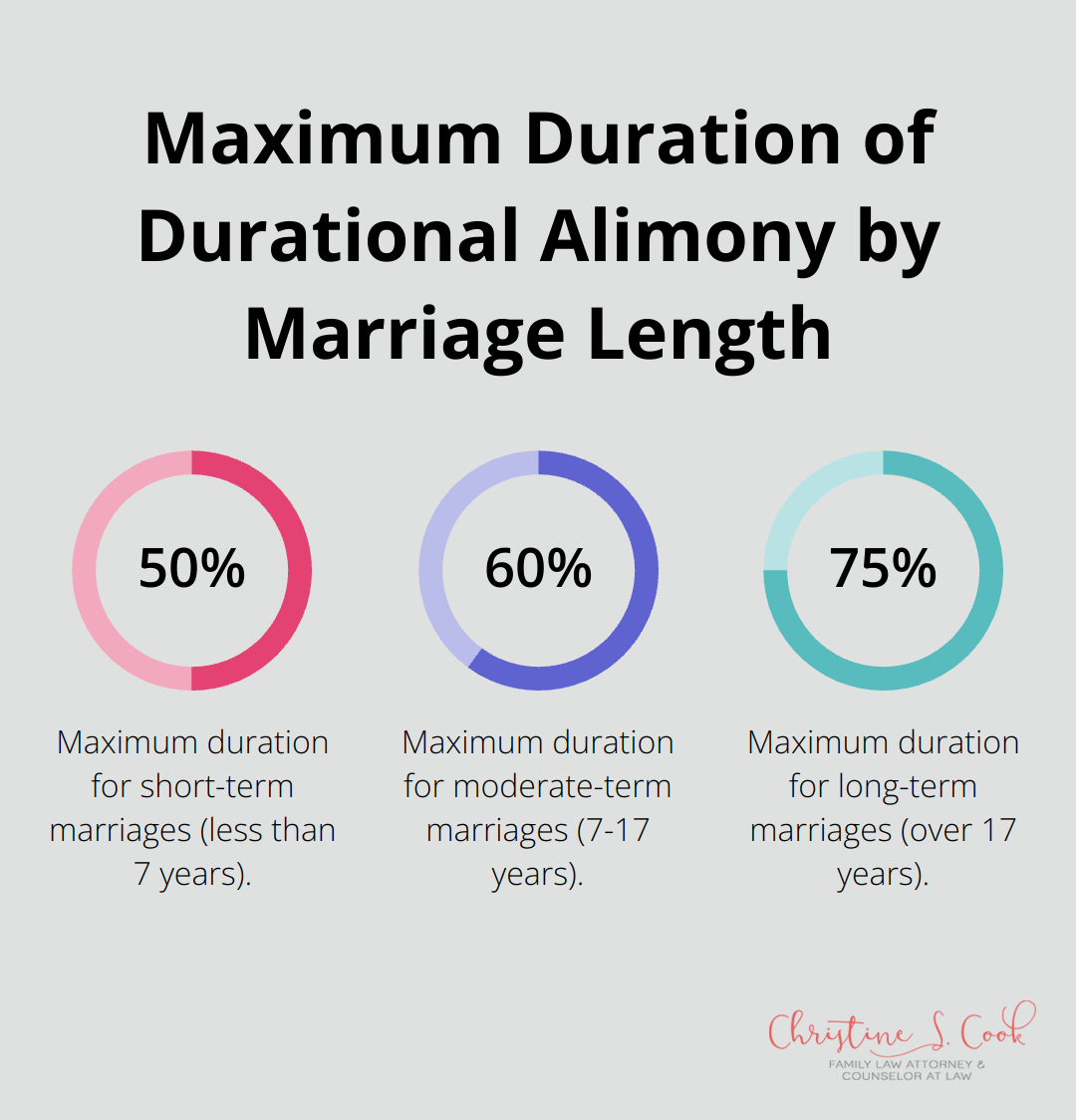 A percentage chart showing the maximum duration of durational alimony: 50% for short-term marriages, 60% for moderate-term marriages, and 75% for long-term marriages. - spousal support after divorce