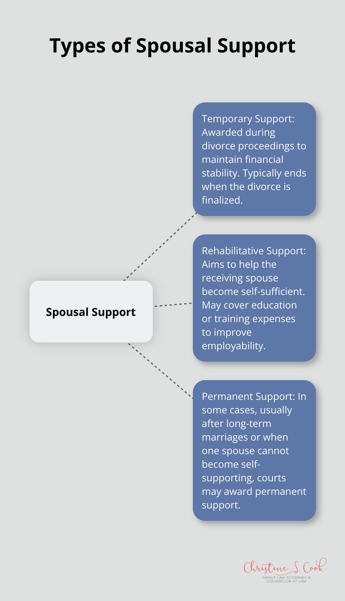 A hub and spoke chart showing three types of spousal support: Temporary Support, Rehabilitative Support, and Permanent Support - what is spousal support in a divorce