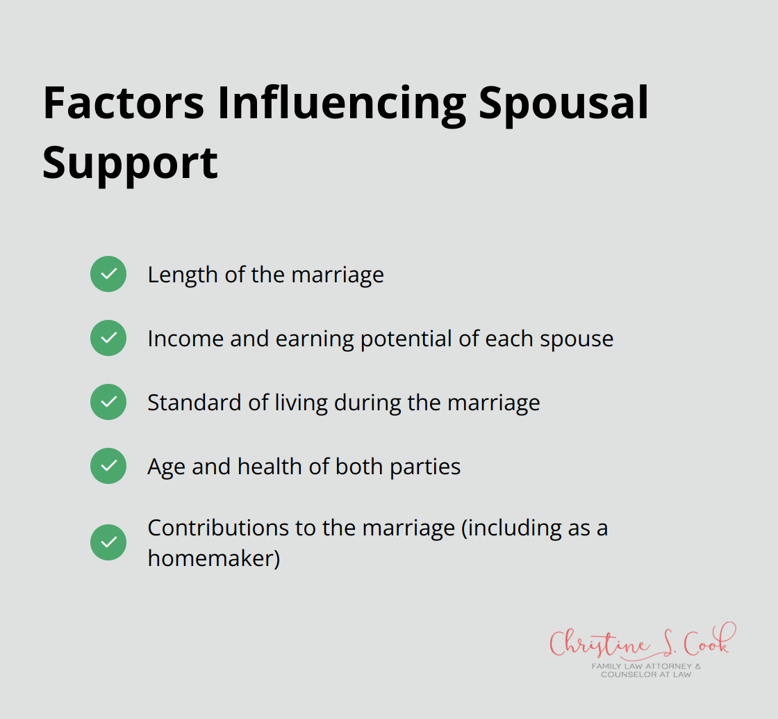 A checkmark list showing five factors that influence spousal support decisions: Length of marriage, Income and earning potential, Standard of living, Age and health, and Contributions to the marriage
